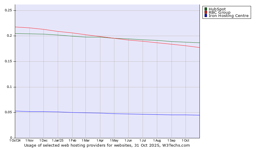 Historical trends in the usage of HubSpot vs. RBC Group vs. Iron Hosting Centre