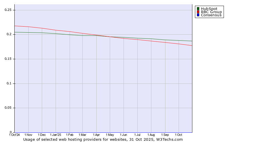 Historical trends in the usage of HubSpot vs. RBC Group vs. Consensus