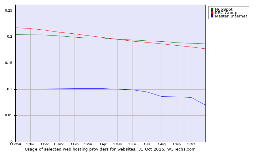 Historical trends in the usage of HubSpot vs. RBC Group vs. Master Internet