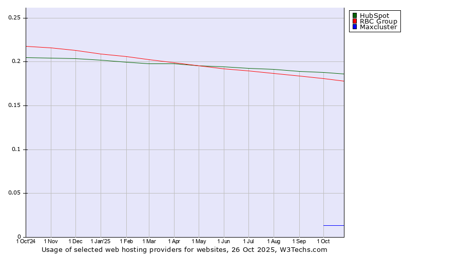Historical trends in the usage of HubSpot vs. RBC Group vs. Maxcluster