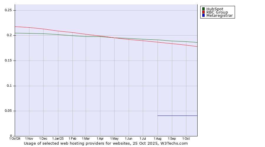 Historical trends in the usage of HubSpot vs. RBC Group vs. Metaregistrar