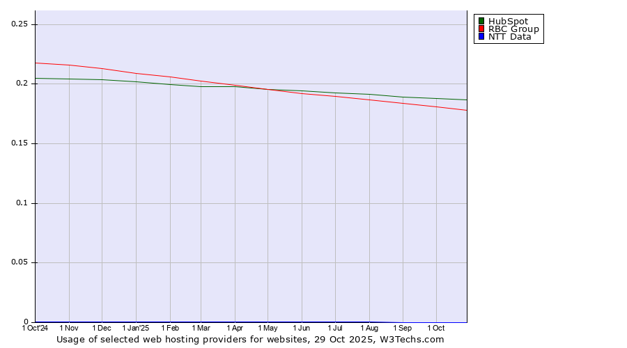 Historical trends in the usage of HubSpot vs. RBC Group vs. NTT Data