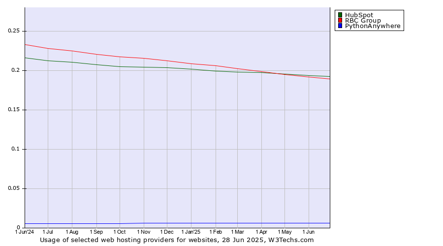 Historical trends in the usage of HubSpot vs. RBC Group vs. PythonAnywhere