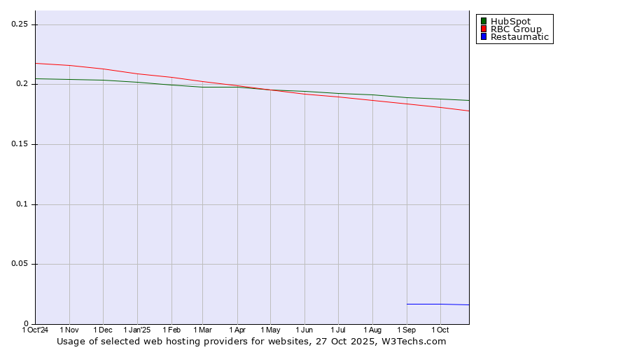 Historical trends in the usage of HubSpot vs. RBC Group vs. Restaumatic