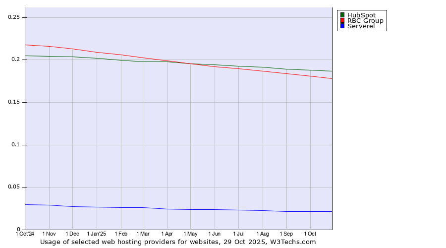 Historical trends in the usage of HubSpot vs. RBC Group vs. Serverel
