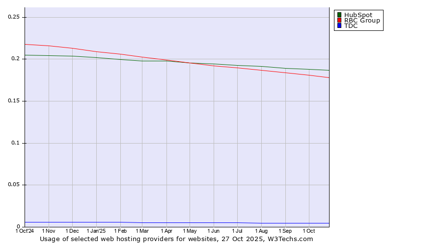 Historical trends in the usage of HubSpot vs. RBC Group vs. TDC