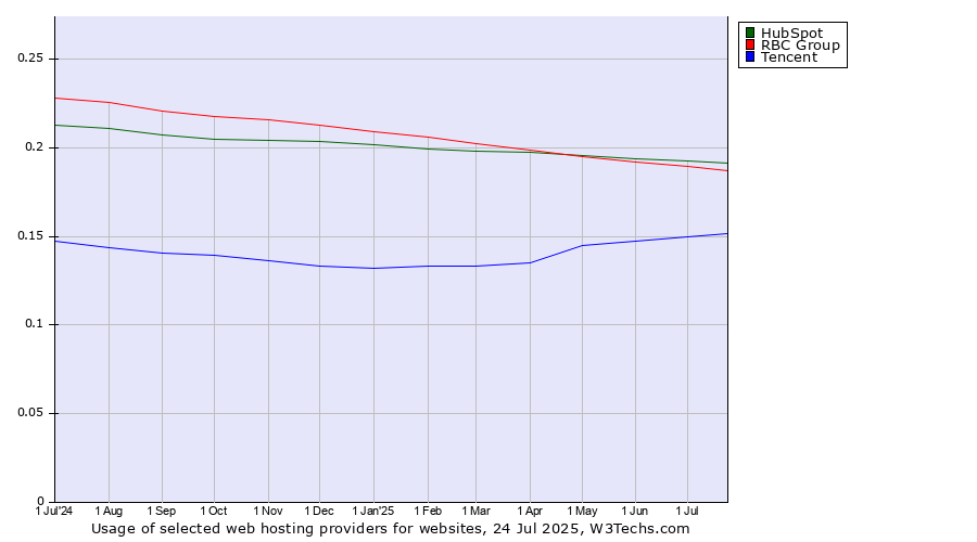Historical trends in the usage of HubSpot vs. RBC Group vs. Tencent