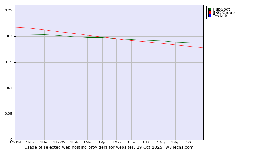 Historical trends in the usage of HubSpot vs. RBC Group vs. Textalk