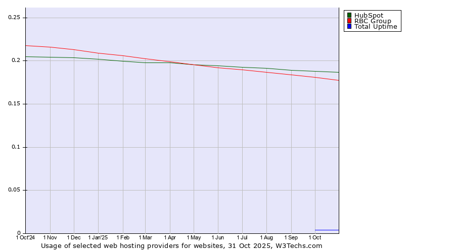 Historical trends in the usage of HubSpot vs. RBC Group vs. Total Uptime