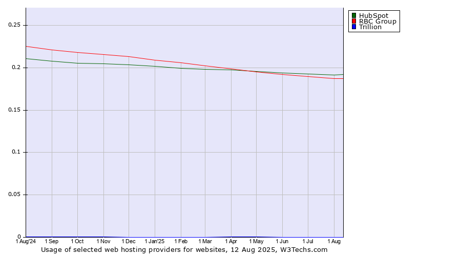 Historical trends in the usage of HubSpot vs. RBC Group vs. Trillion