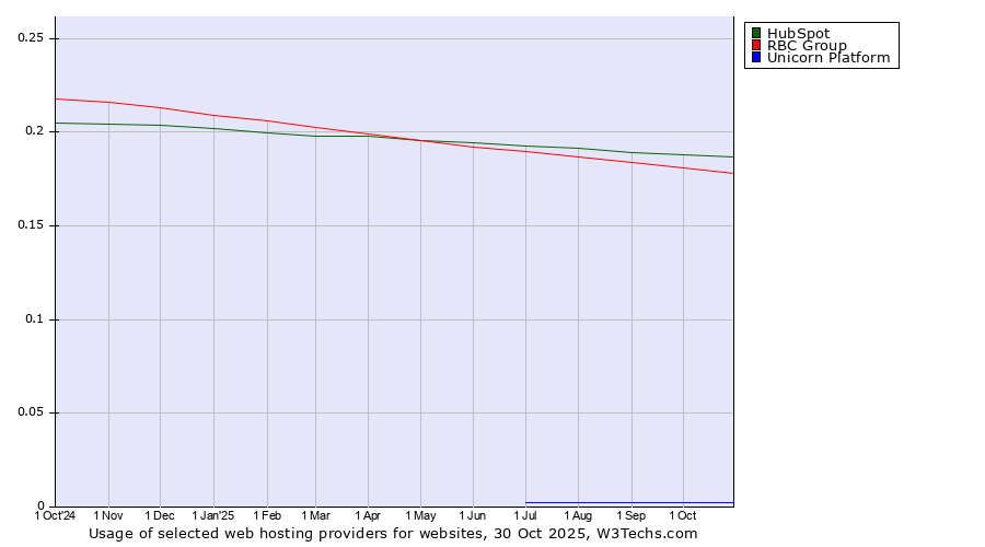 Historical trends in the usage of HubSpot vs. RBC Group vs. Unicorn Platform