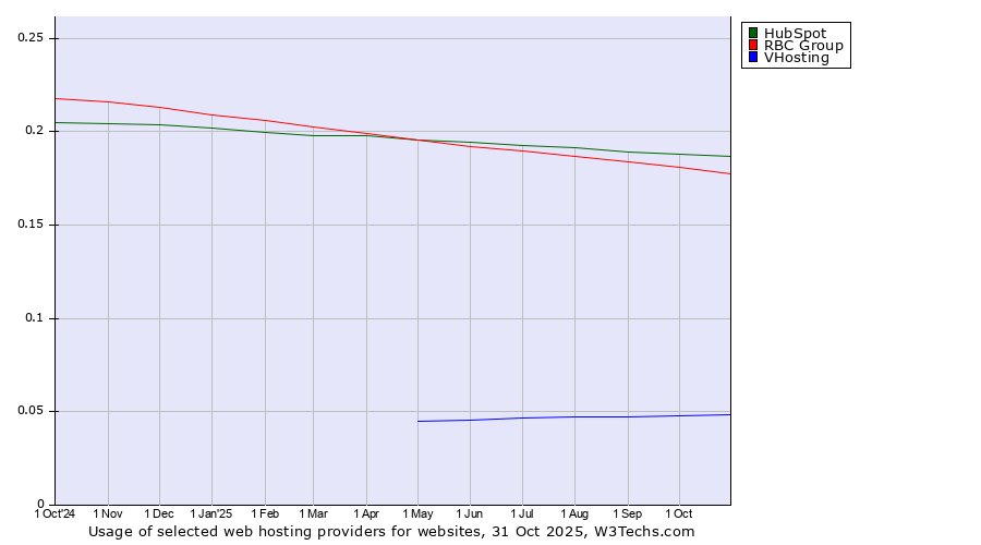 Historical trends in the usage of HubSpot vs. RBC Group vs. VHosting