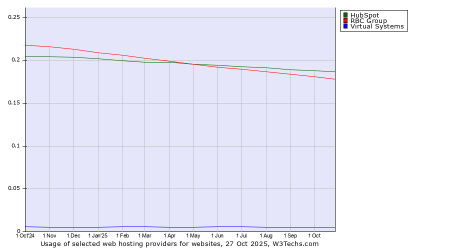Historical trends in the usage of HubSpot vs. RBC Group vs. Virtual Systems