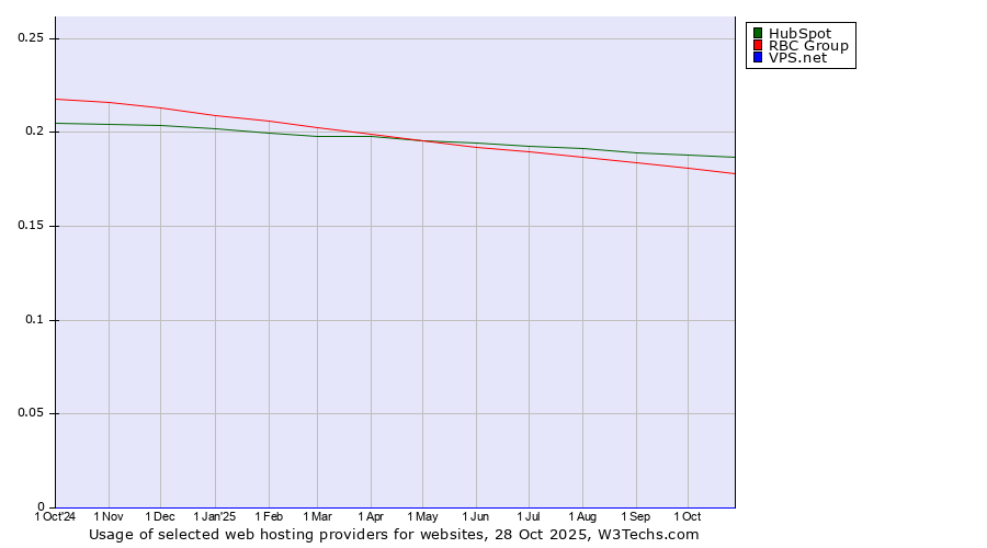 Historical trends in the usage of HubSpot vs. RBC Group vs. VPS.net