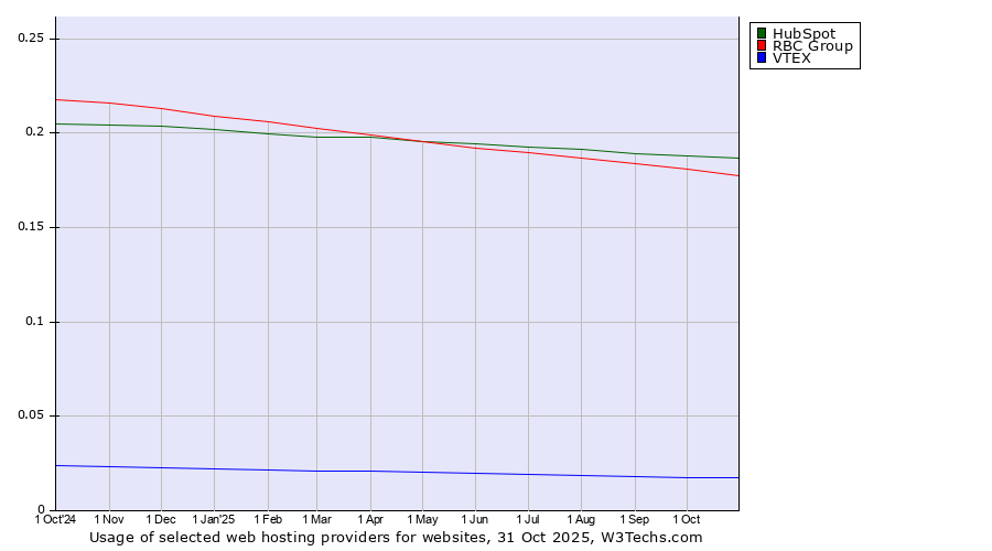 Historical trends in the usage of HubSpot vs. RBC Group vs. VTEX