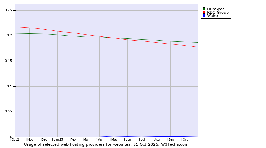 Historical trends in the usage of HubSpot vs. RBC Group vs. Wake