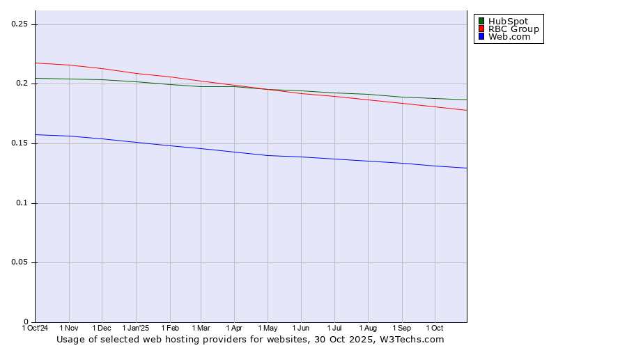 Historical trends in the usage of HubSpot vs. RBC Group vs. Web.com