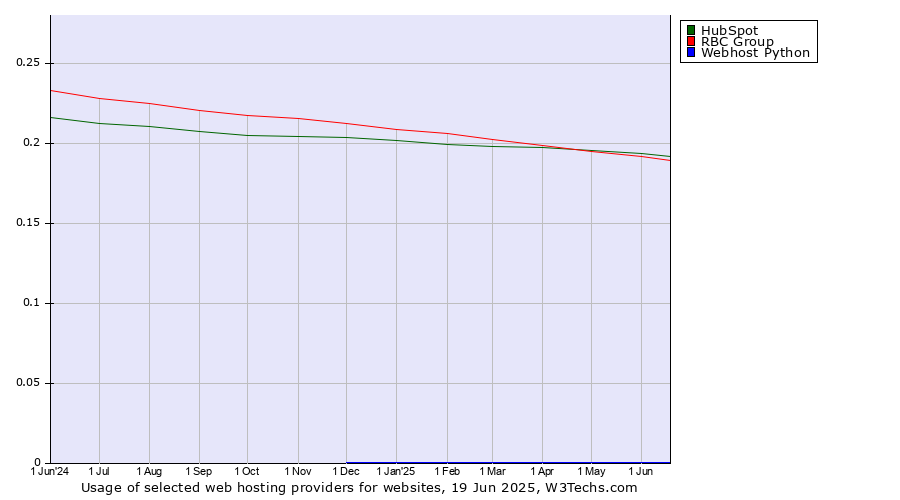 Historical trends in the usage of HubSpot vs. RBC Group vs. Webhost Python