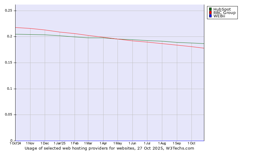 Historical trends in the usage of HubSpot vs. RBC Group vs. WEBii