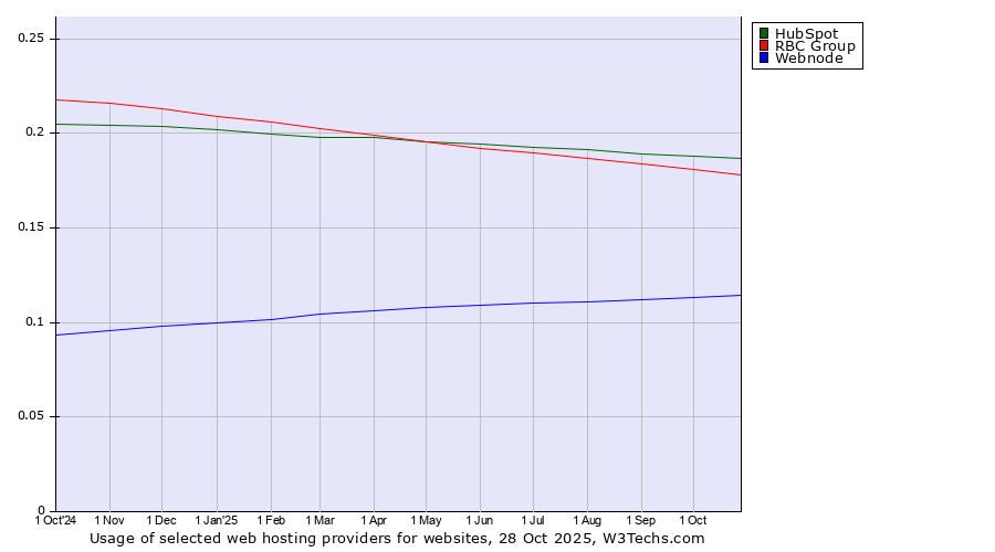 Historical trends in the usage of HubSpot vs. RBC Group vs. Webnode
