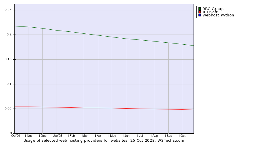 Historical trends in the usage of RBC Group vs. ICDSoft vs. Webhost Python
