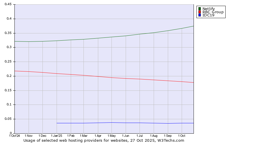 Historical trends in the usage of Netlify vs. RBC Group vs. IDC19