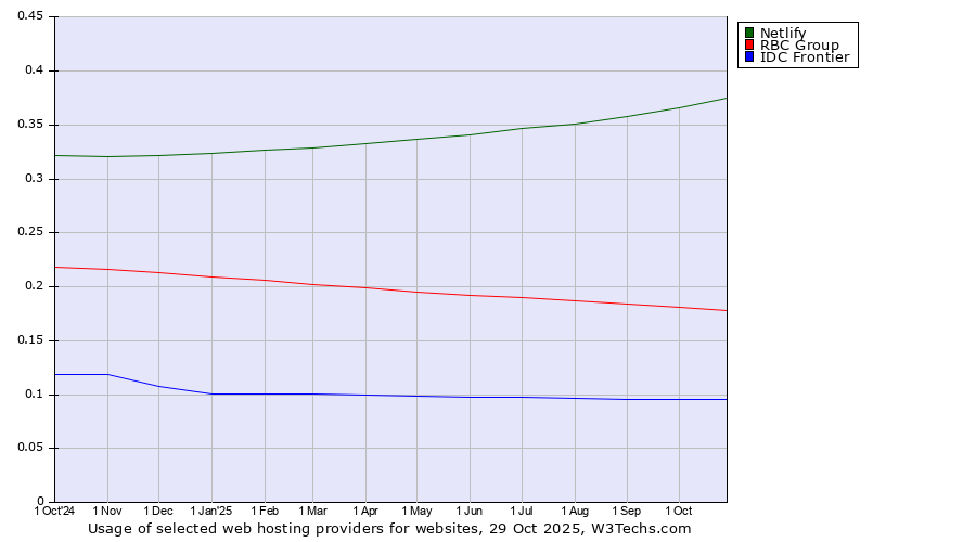 Historical trends in the usage of Netlify vs. RBC Group vs. IDC Frontier