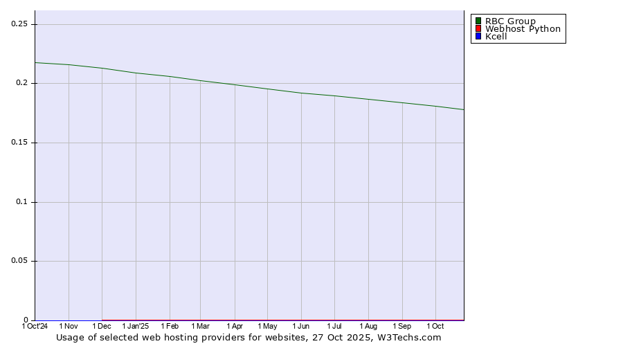 Historical trends in the usage of RBC Group vs. Webhost Python vs. Kcell