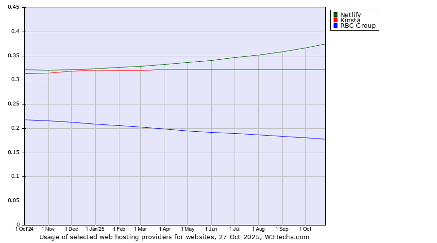 Historical trends in the usage of Netlify vs. Kinsta vs. RBC Group