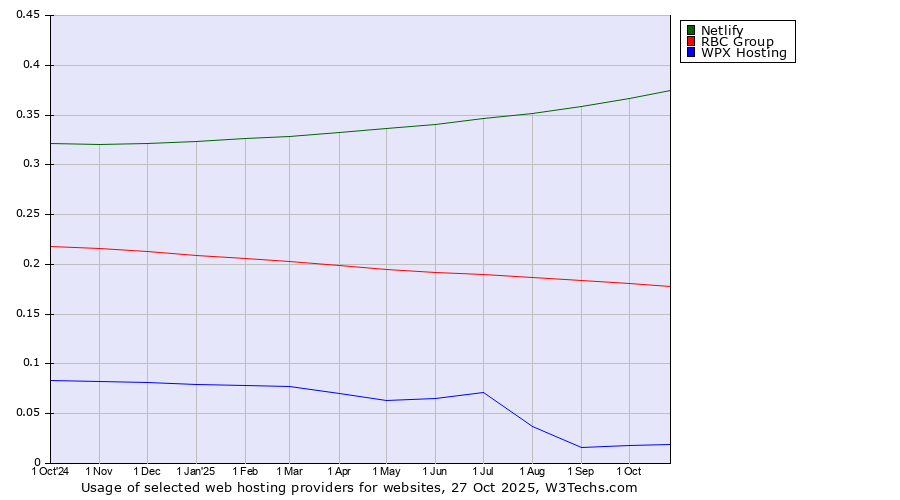 Historical trends in the usage of Netlify vs. RBC Group vs. WPX Hosting