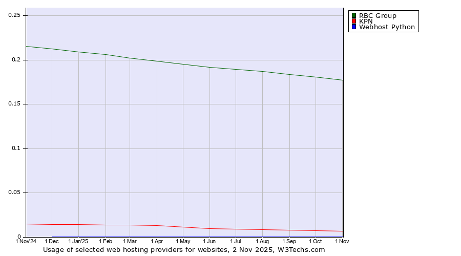 Historical trends in the usage of RBC Group vs. KPN vs. Webhost Python