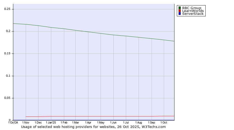 Historical trends in the usage of RBC Group vs. LearnWorlds vs. ServerStack