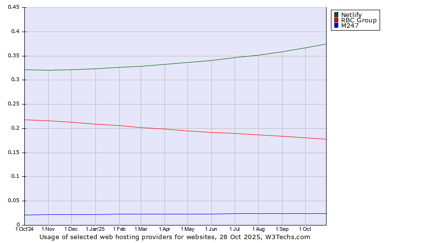 Historical trends in the usage of Netlify vs. RBC Group vs. M247