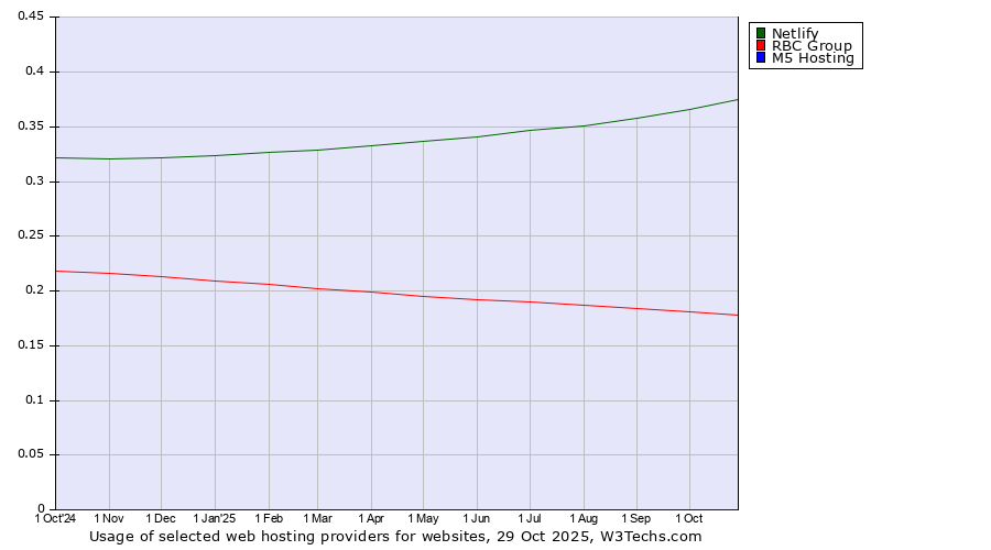 Historical trends in the usage of Netlify vs. RBC Group vs. M5 Hosting