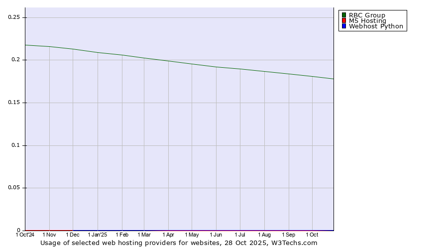 Historical trends in the usage of RBC Group vs. M5 Hosting vs. Webhost Python