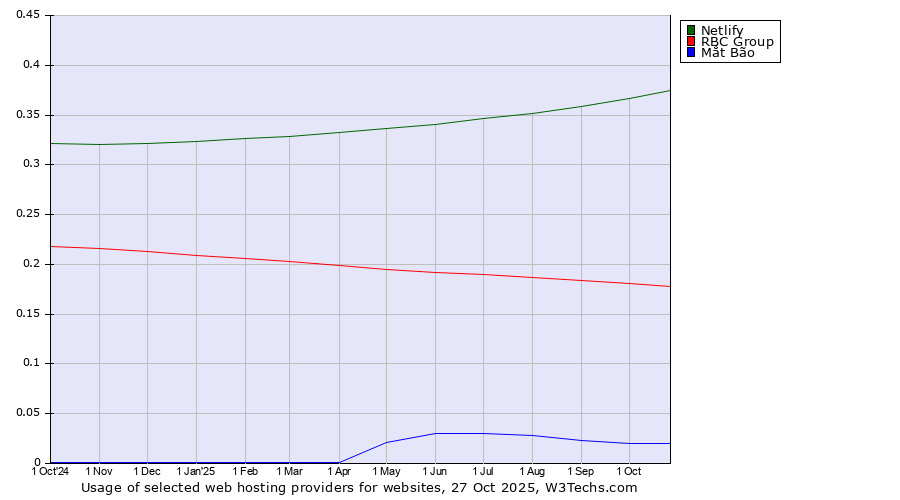 Historical trends in the usage of Netlify vs. RBC Group vs. Mắt Bão