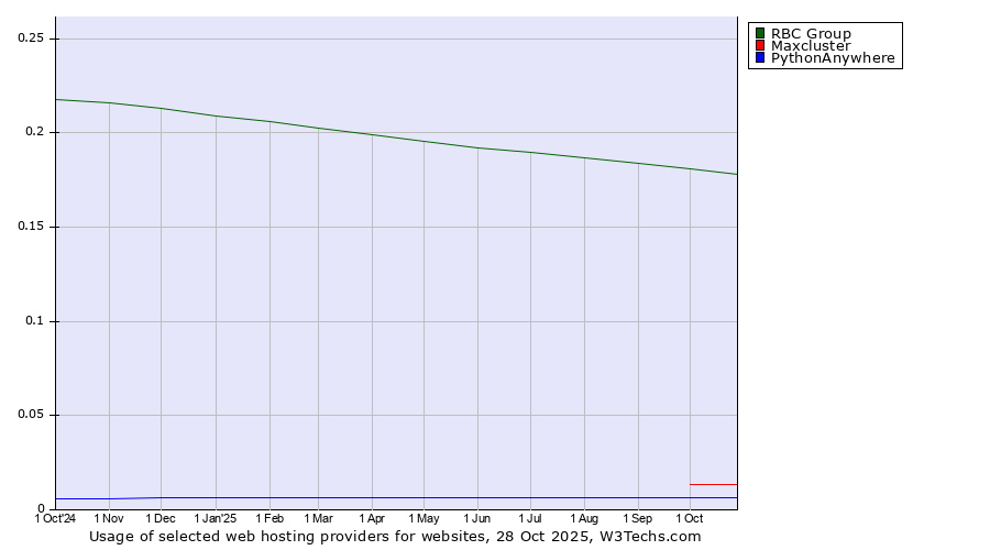 Historical trends in the usage of RBC Group vs. Maxcluster vs. PythonAnywhere