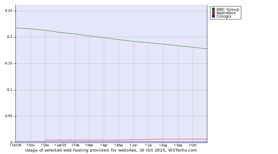 Historical trends in the usage of RBC Group vs. Namebox vs. Cologix