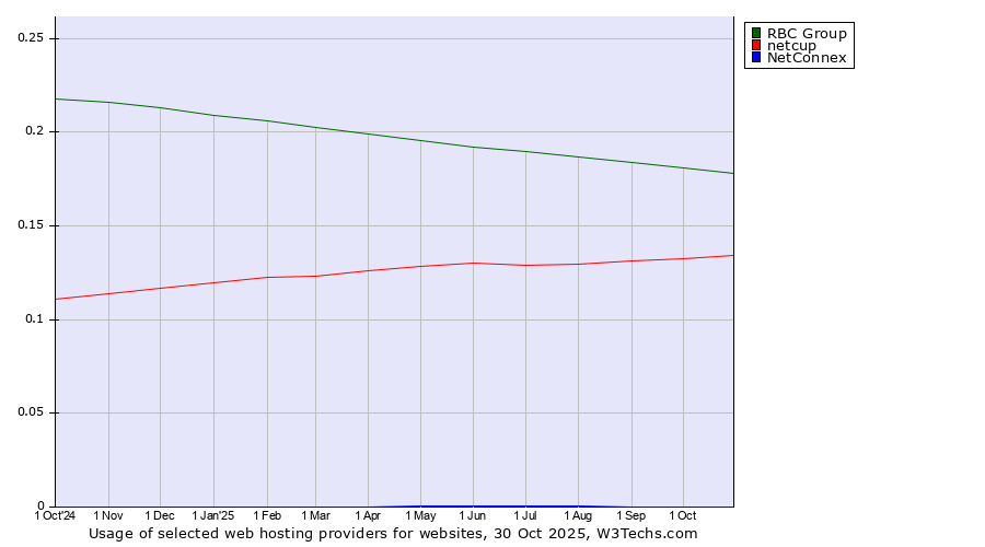 Historical trends in the usage of RBC Group vs. netcup vs. NetConnex