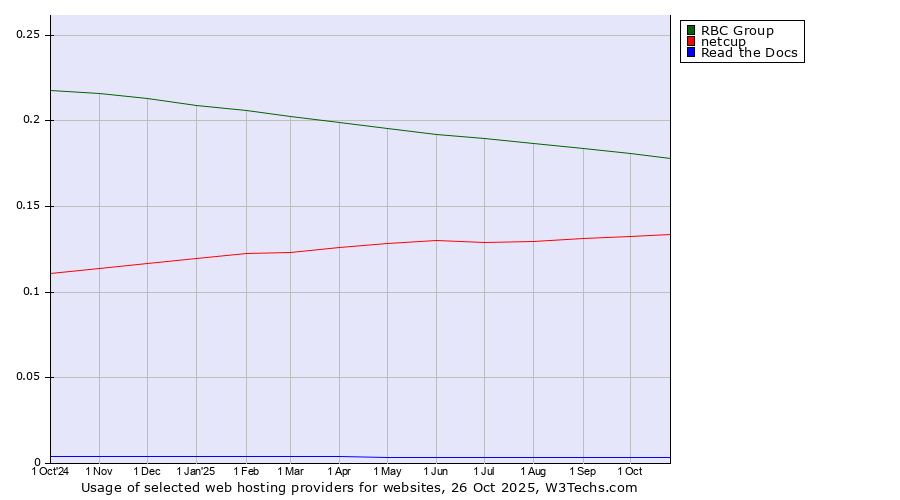 Historical trends in the usage of RBC Group vs. netcup vs. Read the Docs