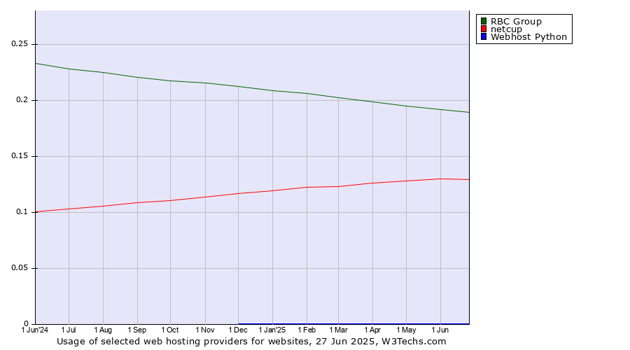Historical trends in the usage of RBC Group vs. netcup vs. Webhost Python