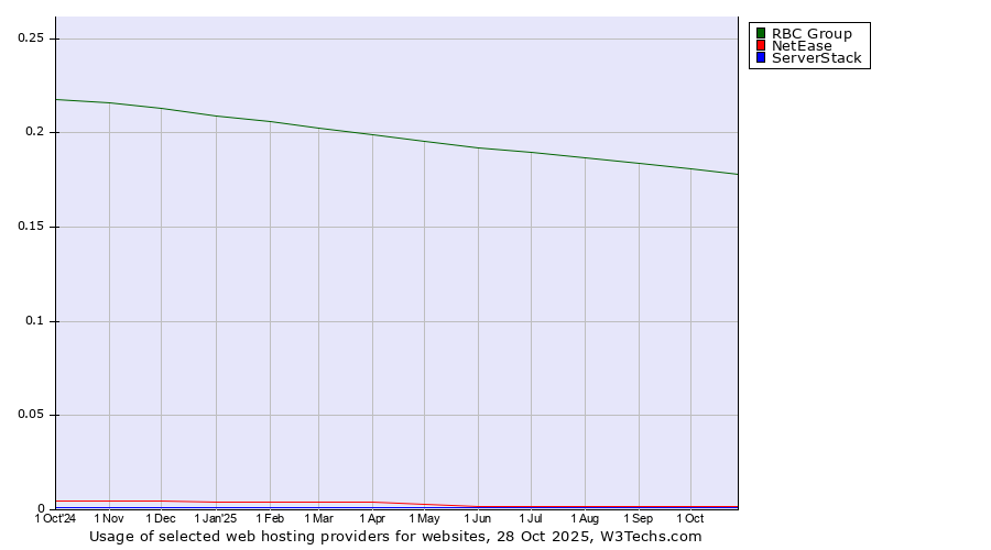 Historical trends in the usage of RBC Group vs. NetEase vs. ServerStack