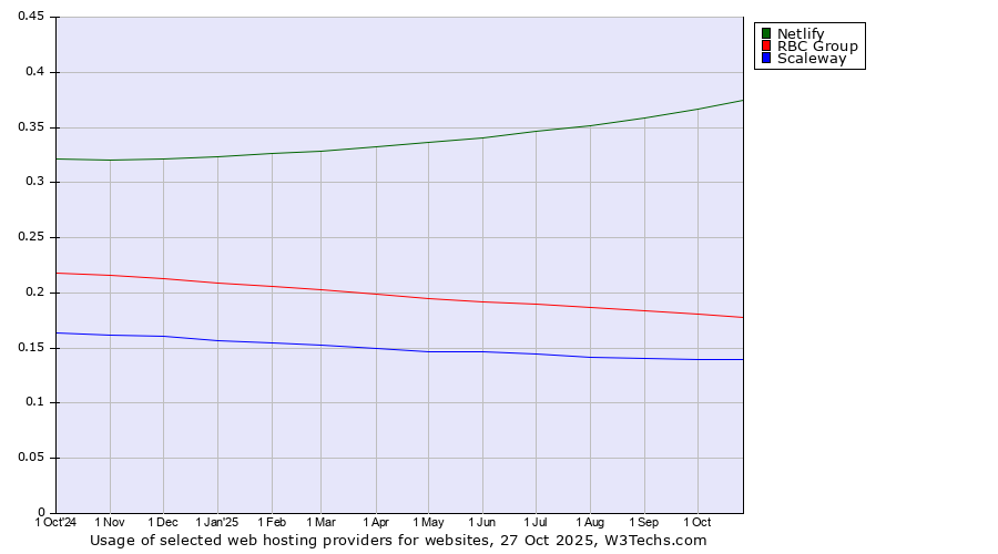 Historical trends in the usage of Netlify vs. RBC Group vs. Scaleway