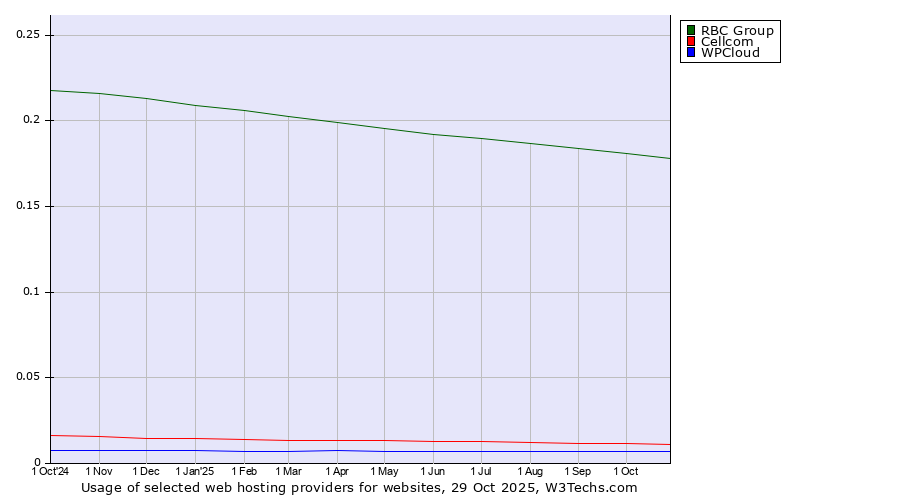 Historical trends in the usage of RBC Group vs. Cellcom vs. WPCloud