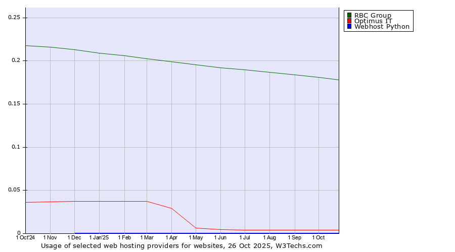 Historical trends in the usage of RBC Group vs. Optimus IT vs. Webhost Python