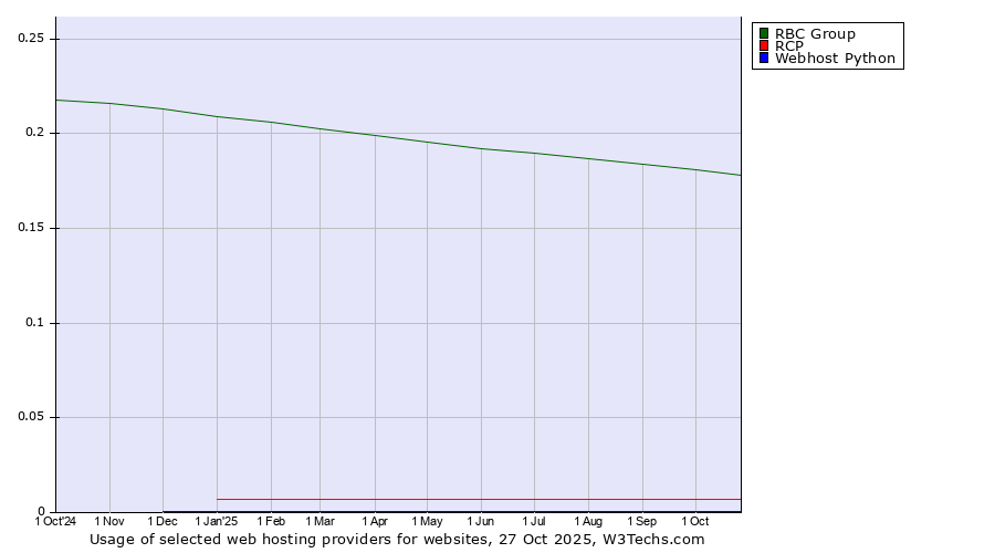 Historical trends in the usage of RBC Group vs. RCP vs. Webhost Python