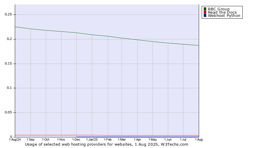 Historical trends in the usage of RBC Group vs. Read the Docs vs. Webhost Python