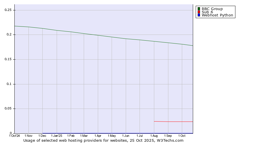 Historical trends in the usage of RBC Group vs. Sub 6 vs. Webhost Python