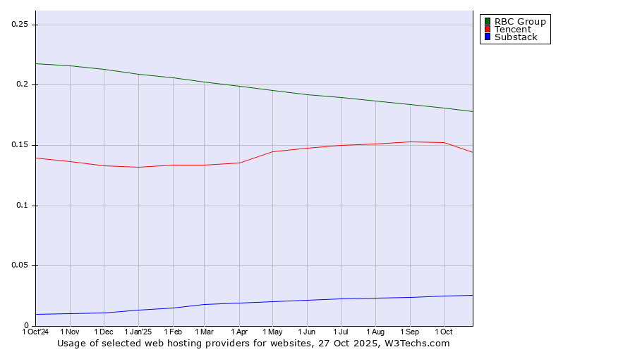 Historical trends in the usage of RBC Group vs. Tencent vs. Substack