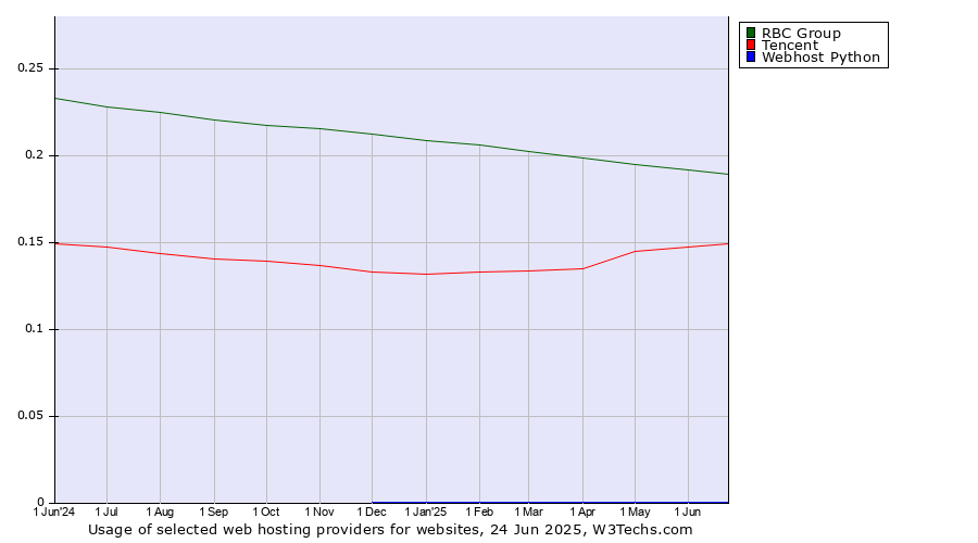 Historical trends in the usage of RBC Group vs. Tencent vs. Webhost Python